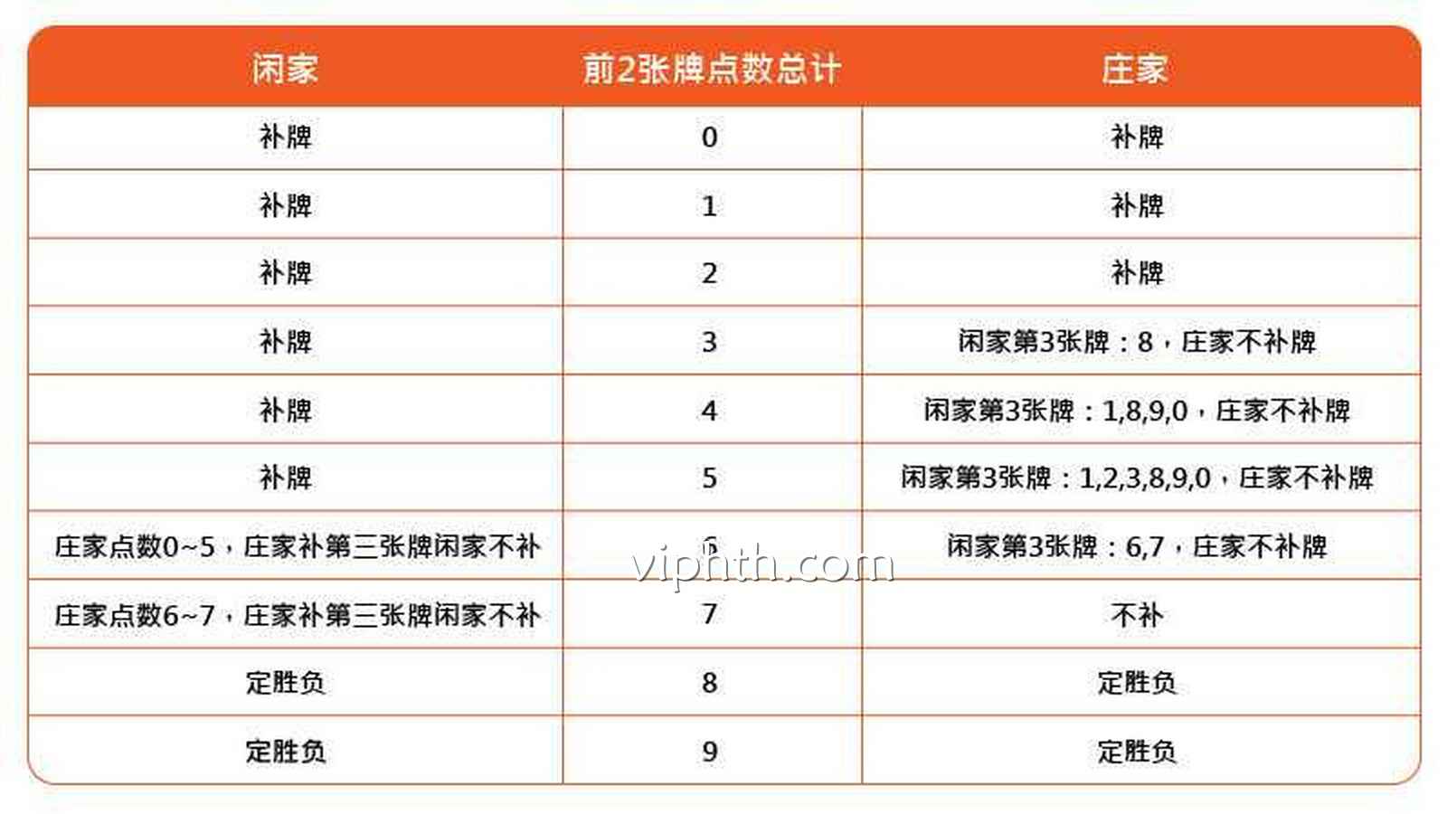 华体会真人百家乐补牌规则解析：很多玩家其实一直看错了