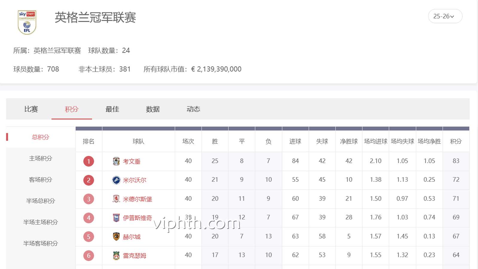 华体会 | 英格兰冠军联赛积分榜